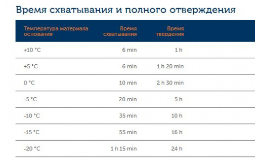 Химический анкер (инжекционная масса) ITH 300 Wi зимняя (2)